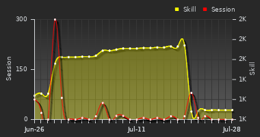 Player Trend Graph