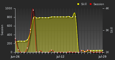 Player Trend Graph