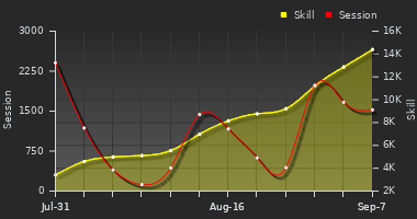 Player Trend Graph