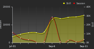 Player Trend Graph
