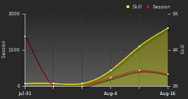 Player Trend Graph