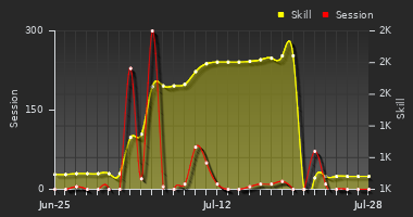 Player Trend Graph