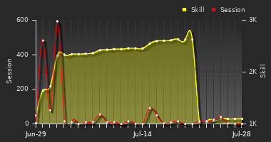 Player Trend Graph