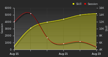 Player Trend Graph