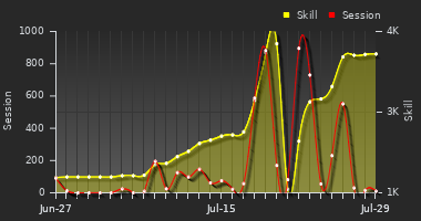 Player Trend Graph