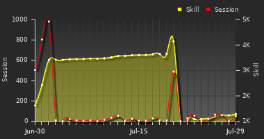 Player Trend Graph