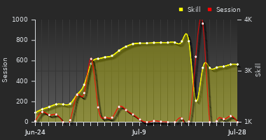 Player Trend Graph
