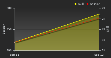 Player Trend Graph