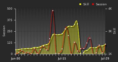 Player Trend Graph