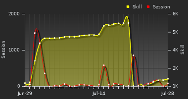 Player Trend Graph