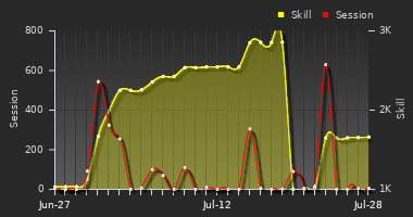 Player Trend Graph