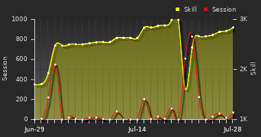 Player Trend Graph