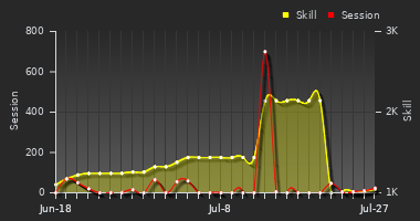 Player Trend Graph