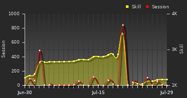 Player Trend Graph
