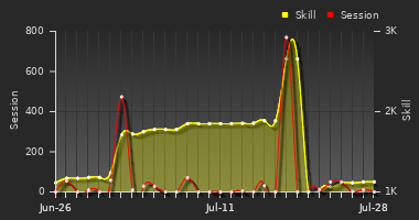 Player Trend Graph