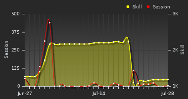 Player Trend Graph