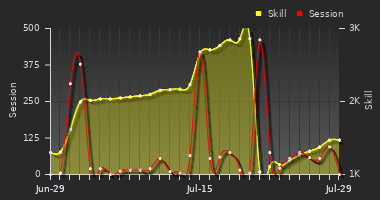 Player Trend Graph