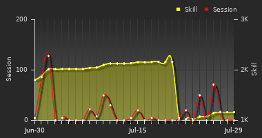 Player Trend Graph