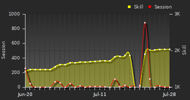 Player Trend Graph