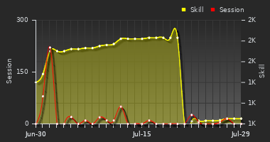 Player Trend Graph