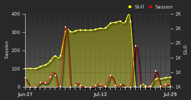 Player Trend Graph