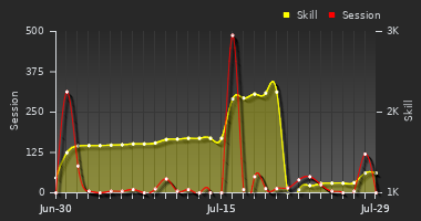 Player Trend Graph
