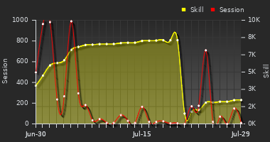 Player Trend Graph