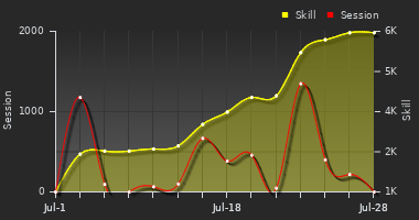 Player Trend Graph