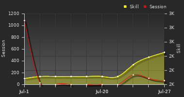 Player Trend Graph