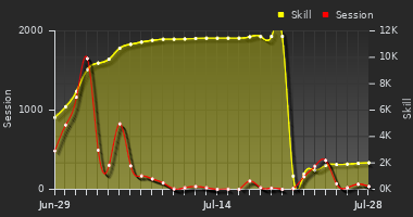 Player Trend Graph