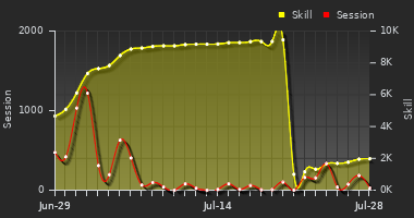 Player Trend Graph