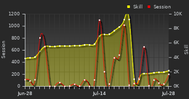 Player Trend Graph