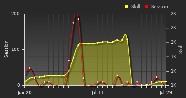 Player Trend Graph