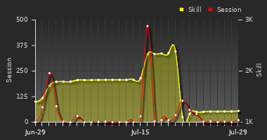 Player Trend Graph