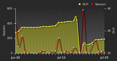Player Trend Graph