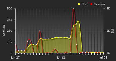 Player Trend Graph