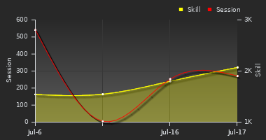 Player Trend Graph