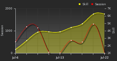 Player Trend Graph