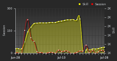 Player Trend Graph