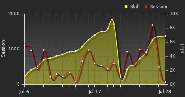 Player Trend Graph
