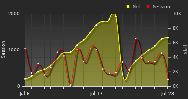 Player Trend Graph