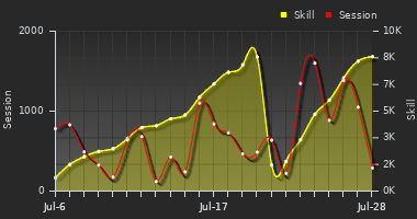 Player Trend Graph