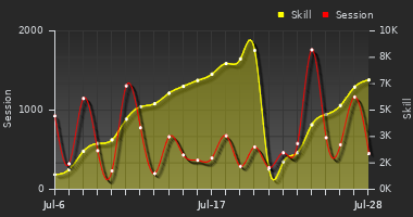 Player Trend Graph