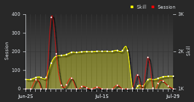 Player Trend Graph
