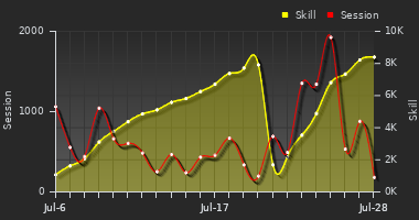 Player Trend Graph