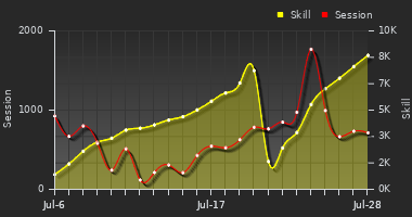 Player Trend Graph