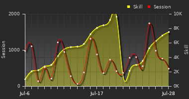 Player Trend Graph