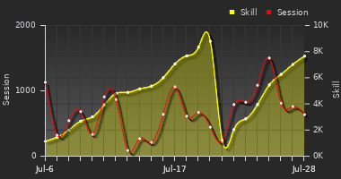 Player Trend Graph