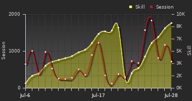 Player Trend Graph