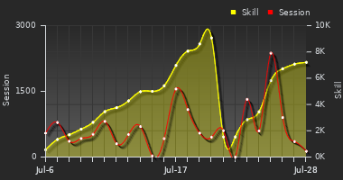 Player Trend Graph